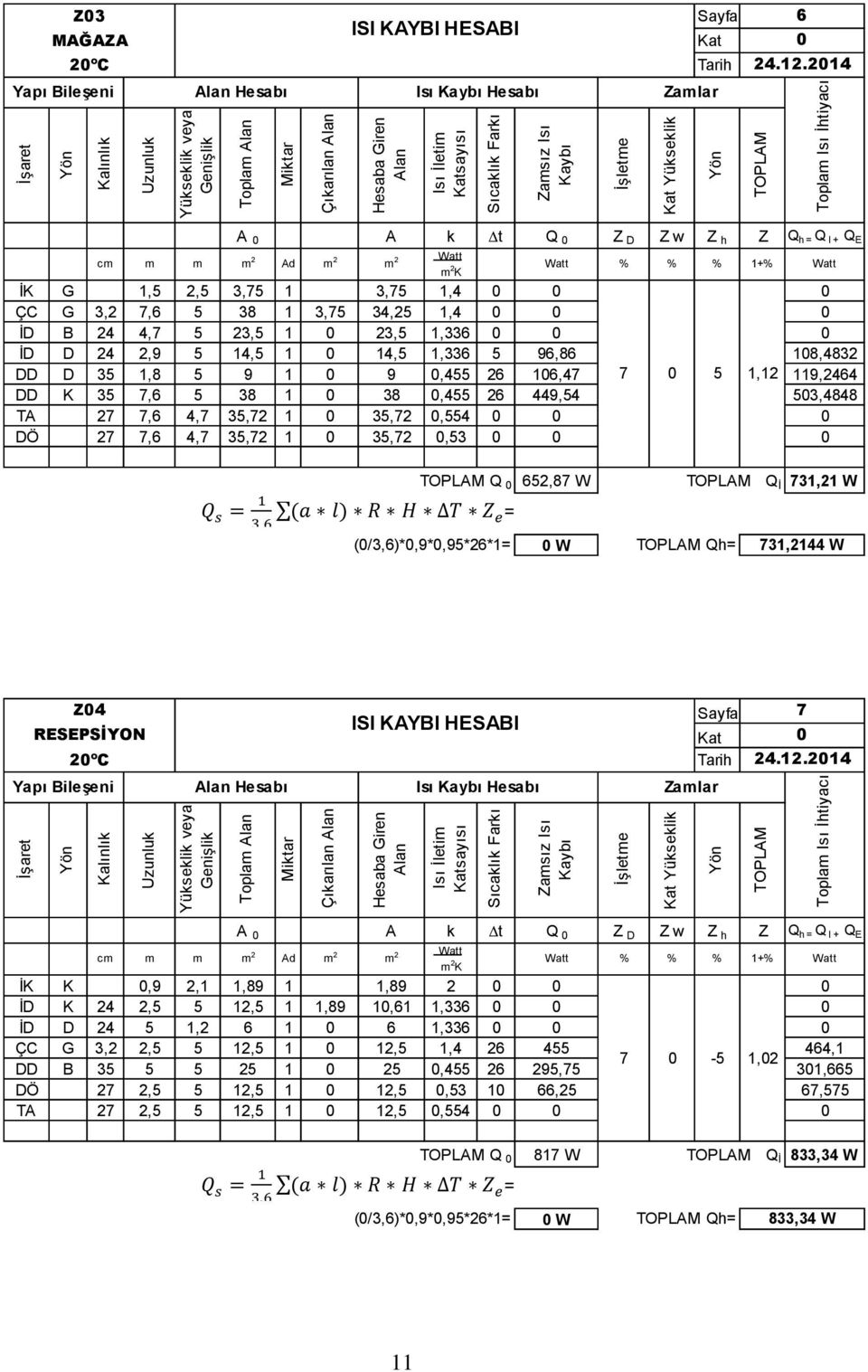 96,86 108,4832 DD D 35 1,8 5 9 1 0 9 0,455 26 106,47 7 0 5 1,12 119,2464 DD K 35 7,6 5 38 1 0 38 0,455 26 449,54 503,4848 TA 27 7,6 4,7 35,72 1 0 35,72 0,554 0 0 0 DÖ 27 7,6 4,7 35,72 1 0 35,72 0,53