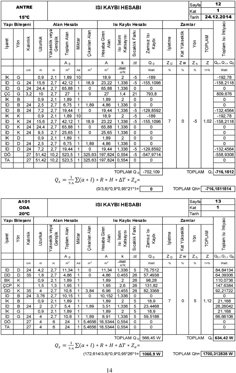 2014 Hesabı Isı Hesabı Zamlar Toplam Çıkarılan sayısı Yükseklik A 0 A k Dt Q 0 Z D Z w Z h Z Q h Q I + Q E İK G 0,9 2,1 1,89 10 18,9 2-5 -189-192,78 İD G 24 15,6 2,7 42,12 1 18,9 23,22 1,336-5