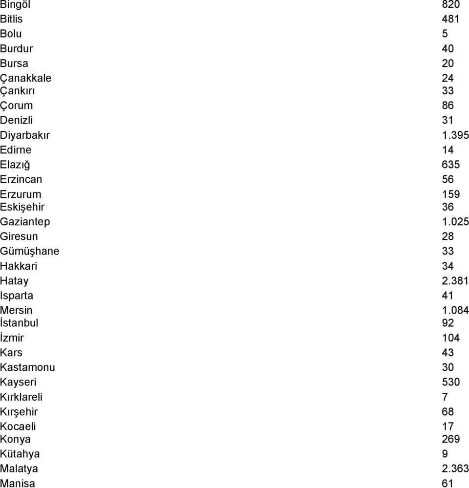 025 Giresun 28 Gümüşhane 33 Hakkari 34 Hatay 2.381 Isparta 41 Mersin İstanbul 1.