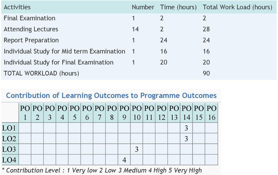 WORKLOAD (hours) 90 Contribution of Learning Outcomes to Programme Outcomes PO PO PO PO PO PO PO PO PO PO PO PO PO PO 1 2