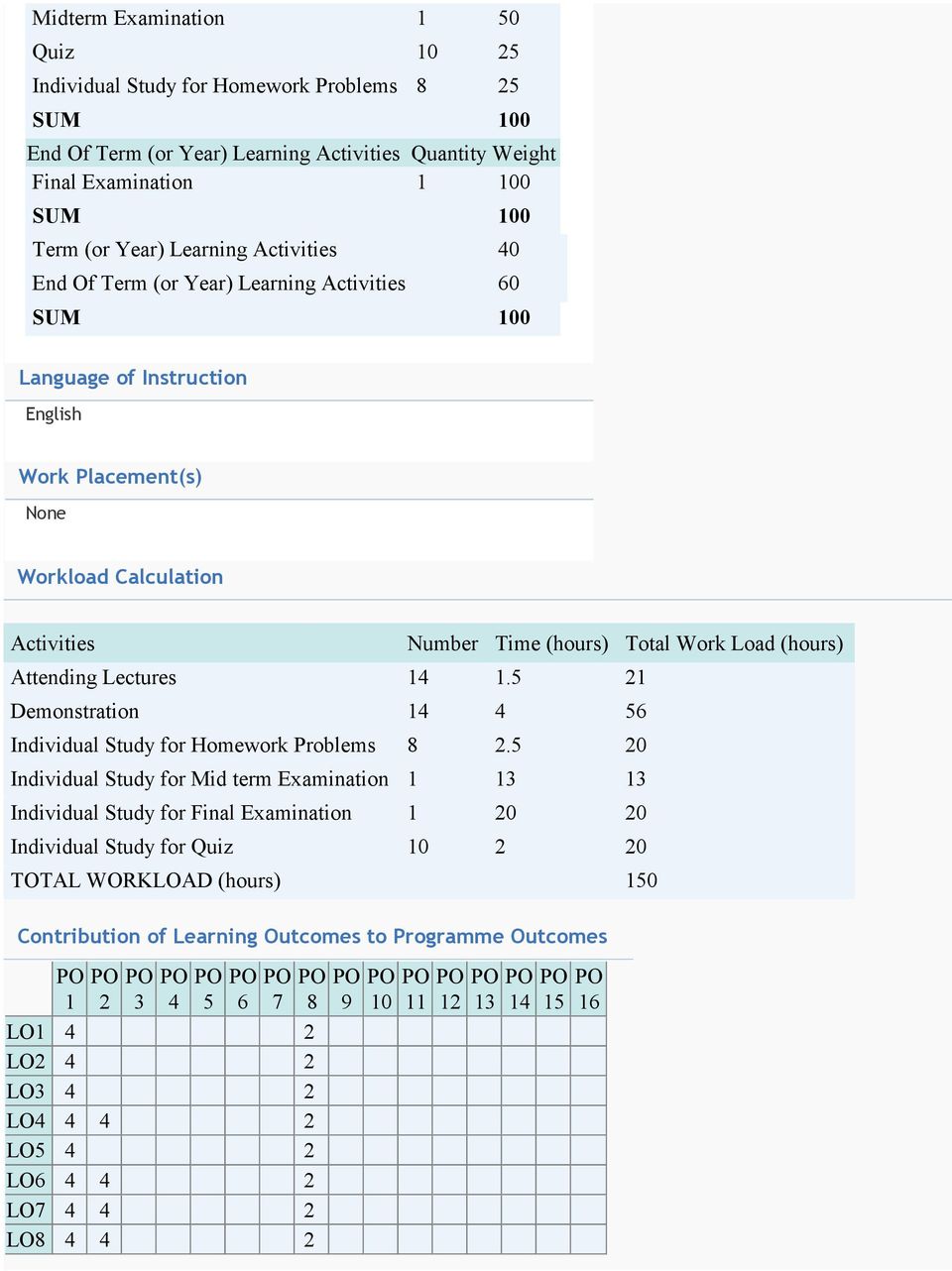 Attending Lectures 14 1.5 21 Demonstration 14 4 56 Individual Study for Homework s 8 2.