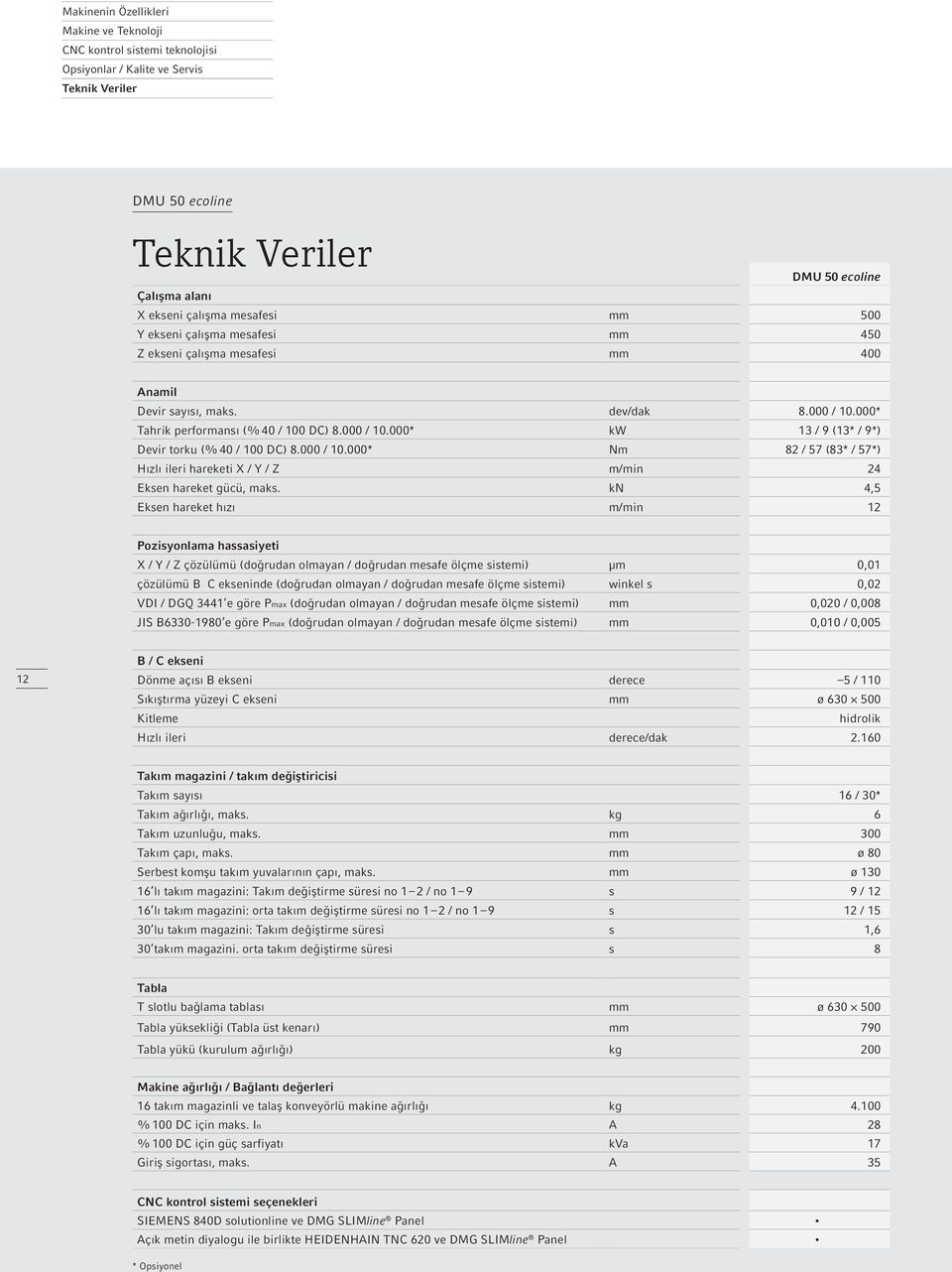 000 / 10.000* Nm 82 / 57 (83* / 57*) Hızlı ileri hareketi X / Y / Z m/min 24 Eksen hareket gücü, maks.