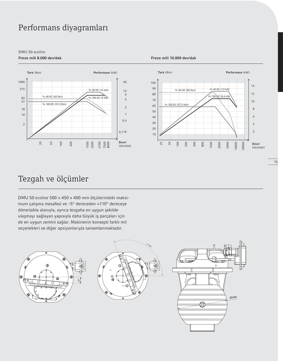 40 DC (83 Nm) % 100 DC (57,3 Nm) % 40 DC (13 kw) % 100 DC (8,4 kw) 14 12 10 8 6 4 0,119 20 10 2 20 63 160 400 1500 2500 4700 7500 8000 Devir (dev/dak) 25 50 100 200 400 800 1500 3000 5000 10000 20000