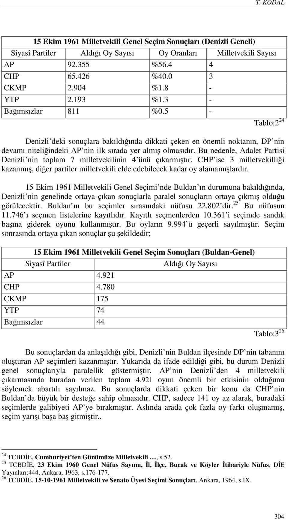 Bu nedenle, Adalet Partisi Denizli nin toplam 7 milletvekilinin 4 ünü çıkarmıştır. CHP ise 3 milletvekilliği kazanmış, diğer partiler milletvekili elde edebilecek kadar oy alamamışlardır.