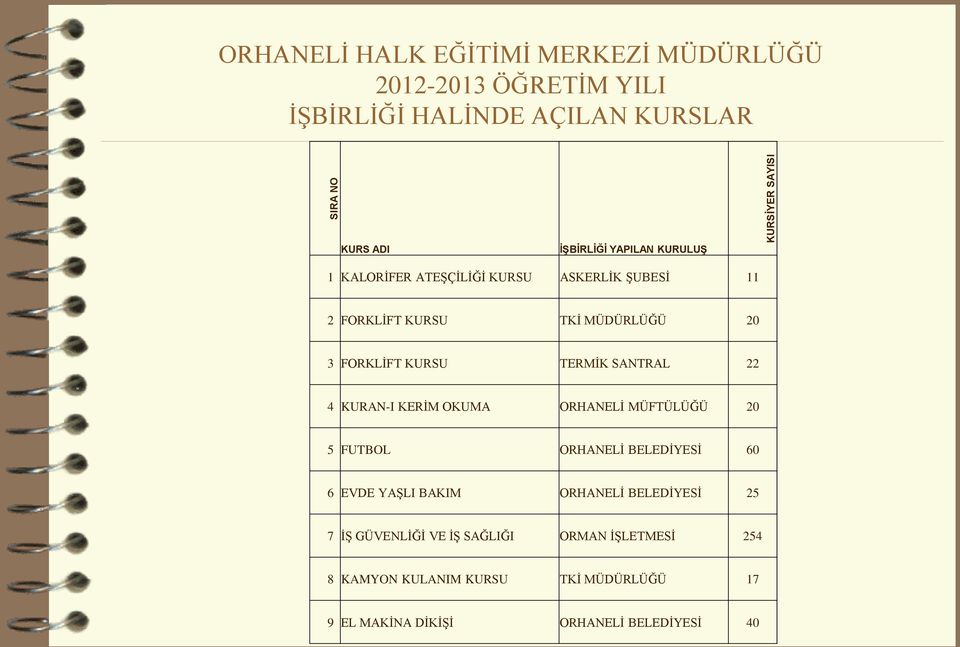 TERMİK SANTRAL 22 4 KURAN-I KERİM OKUMA ORHANELİ MÜFTÜLÜĞÜ 20 5 FUTBOL ORHANELİ BELEDİYESİ 60 6 EVDE YAŞLI BAKIM ORHANELİ