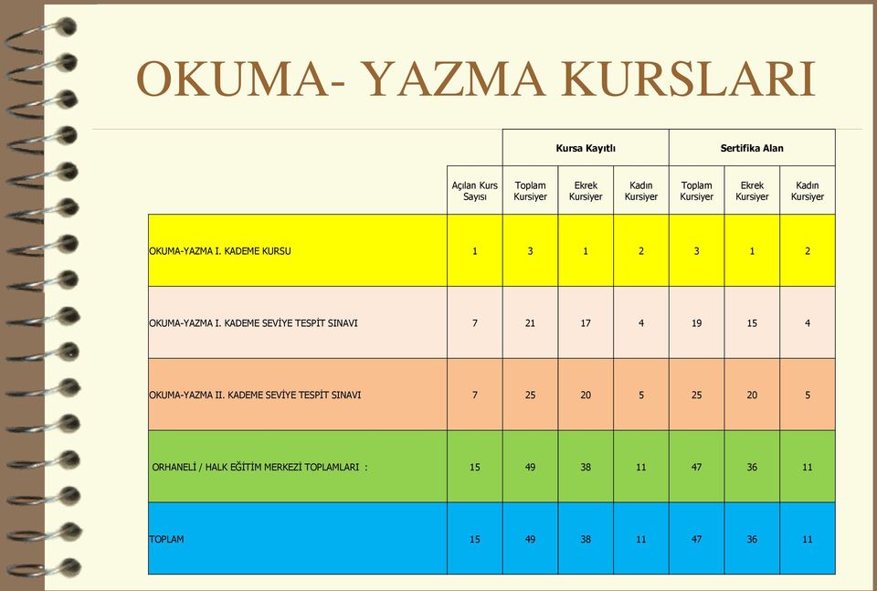 KADEME KURSU 1 3 1 2 3 1 2 OKUMA-YAZMA I. KADEME SEVİYE TESPİT SINAVI 7 21 17 4 19 15 4 OKUMA-YAZMA II.