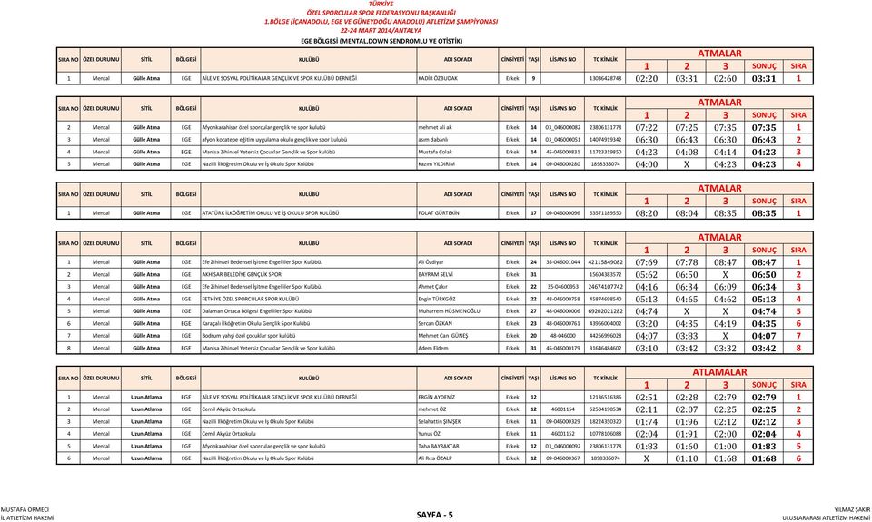 kocatepe eğitim uygulama okulu gençlik ve spor kulubü asım dabanlı Erkek 14 03_046000051 14074919342 06:30 06:43 06:30 06:43 2 4 Mental Gülle Atma EGE Manisa Zihinsel Yetersiz Çocuklar Gençlik ve