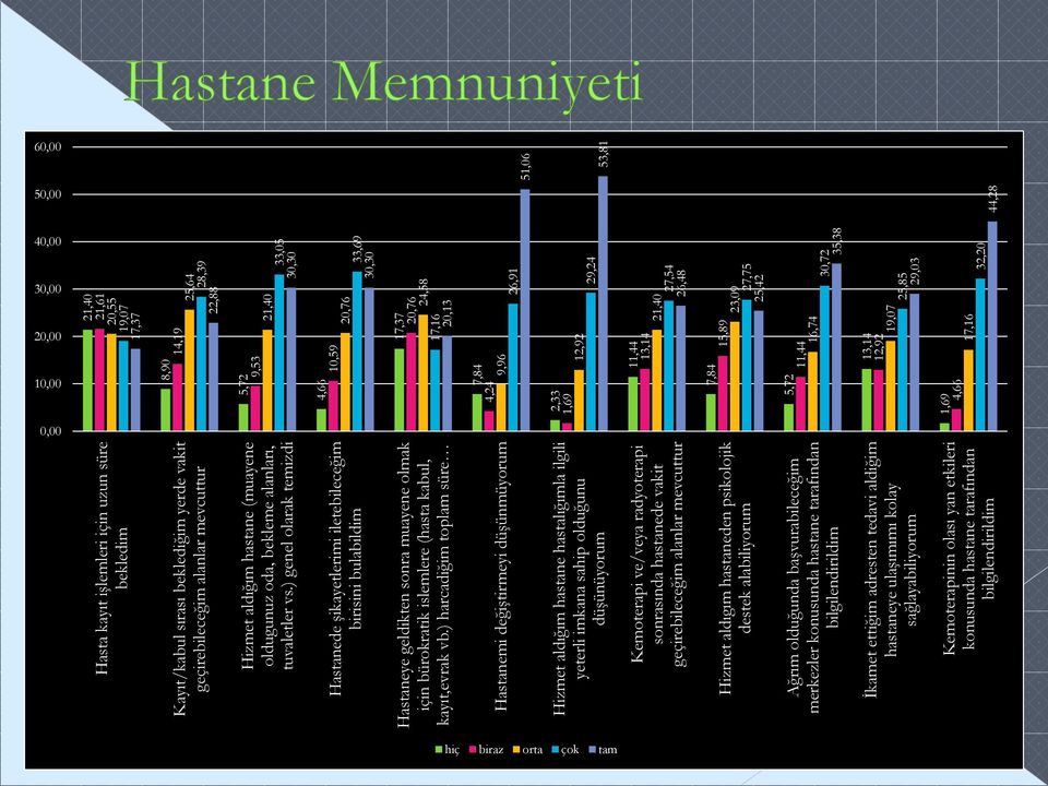 ) harcadiğim toplam süre Hastanemi değiştirmeyi düşünmüyorum Hizmet aldığım hastane hastalığımla ilgili yeterli imkana sahip olduğunu düşünüyorum Kemoterapi ve/veya radyoterapi sonrasında hastanede