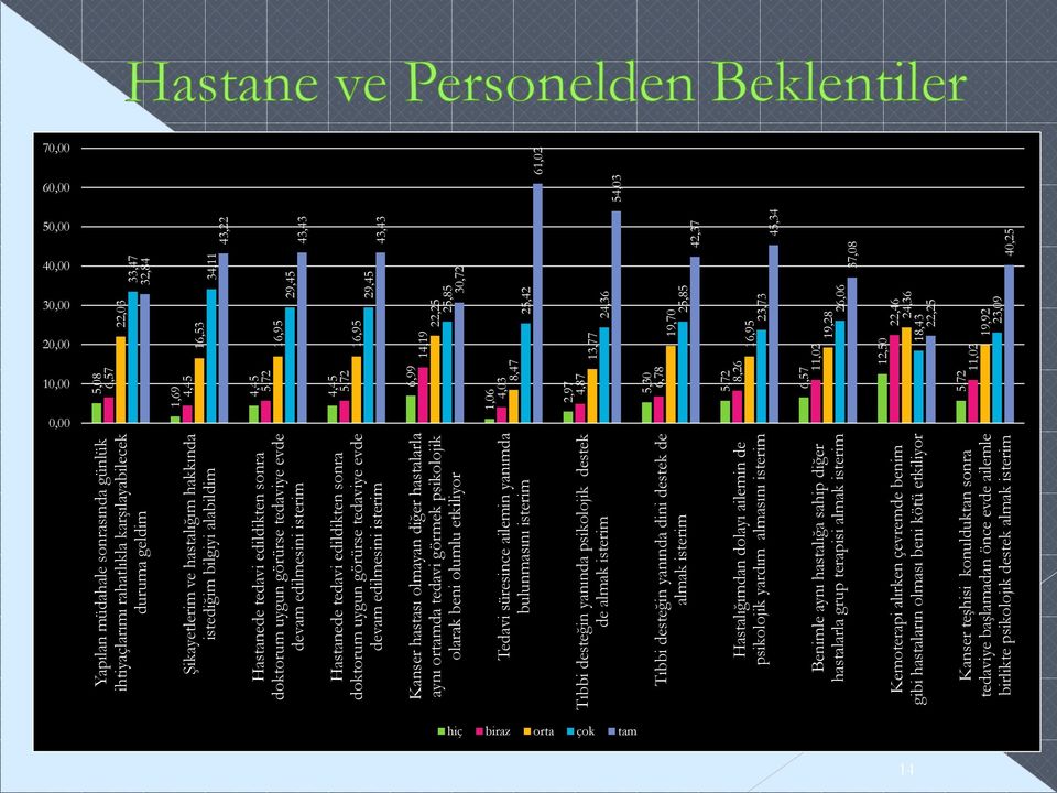 ortamda tedavi görmek psikolojik olarak beni olumlu etkiliyor Tedavi süresince ailemin yanımda bulunmasını isterim Tıbbi desteğin yanında psikolojik destek de almak isterim Tıbbi desteğin yanında