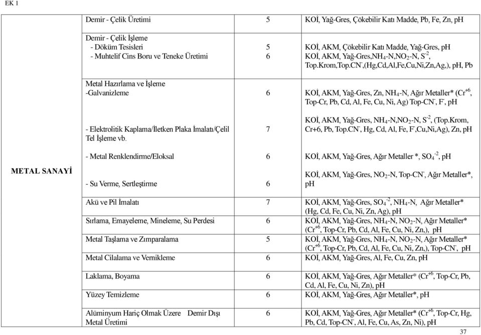 CN -,(Hg,Cd,Al,Fe,Cu,Ni,Zn,Ag,), ph, Pb Metal Hazırlama ve İşleme -Galvanizleme KOİ, AKM, Yağ-Gres, Zn, NH 4 -N, Ağır Metaller* (Cr +, Top-Cr, Pb, Cd, Al, Fe, Cu, Ni, Ag) Top-CN -, F -, ph -