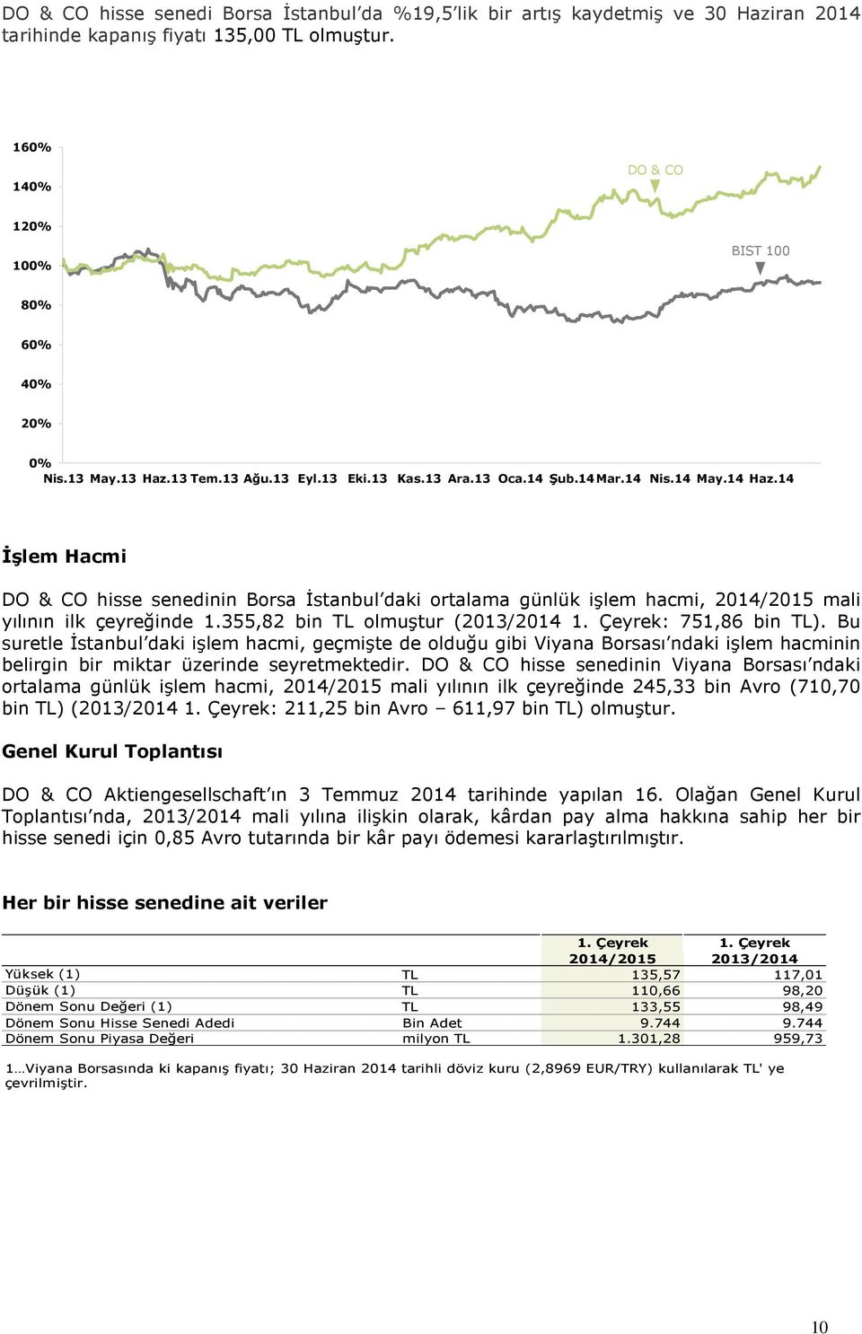 14 İşlem Hacmi DO & CO hisse senedinin Borsa İstanbul daki ortalama günlük işlem hacmi, 2014/2015 mali yılının ilk çeyreğinde 1.355,82 bin TL olmuştur (2013/2014 1. Çeyrek: 751,86 bin TL).