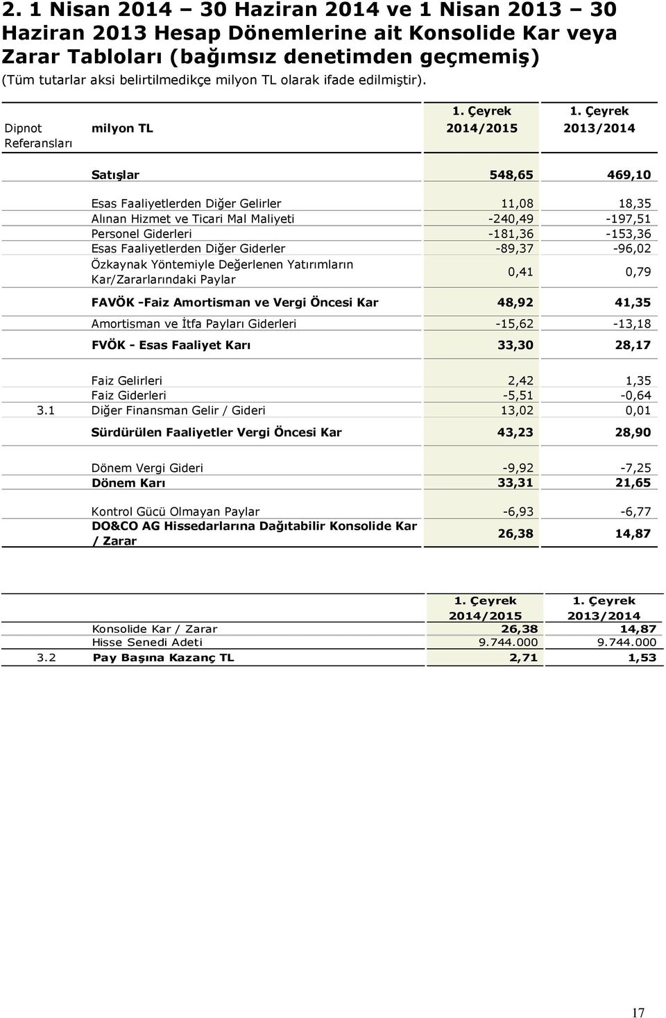 Çeyrek milyon TL 2014/2015 2013/2014 Satışlar 548,65 469,10 Esas Faaliyetlerden Diğer Gelirler 11,08 18,35 Alınan Hizmet ve Ticari Mal Maliyeti -240,49-197,51 Personel Giderleri -181,36-153,36 Esas