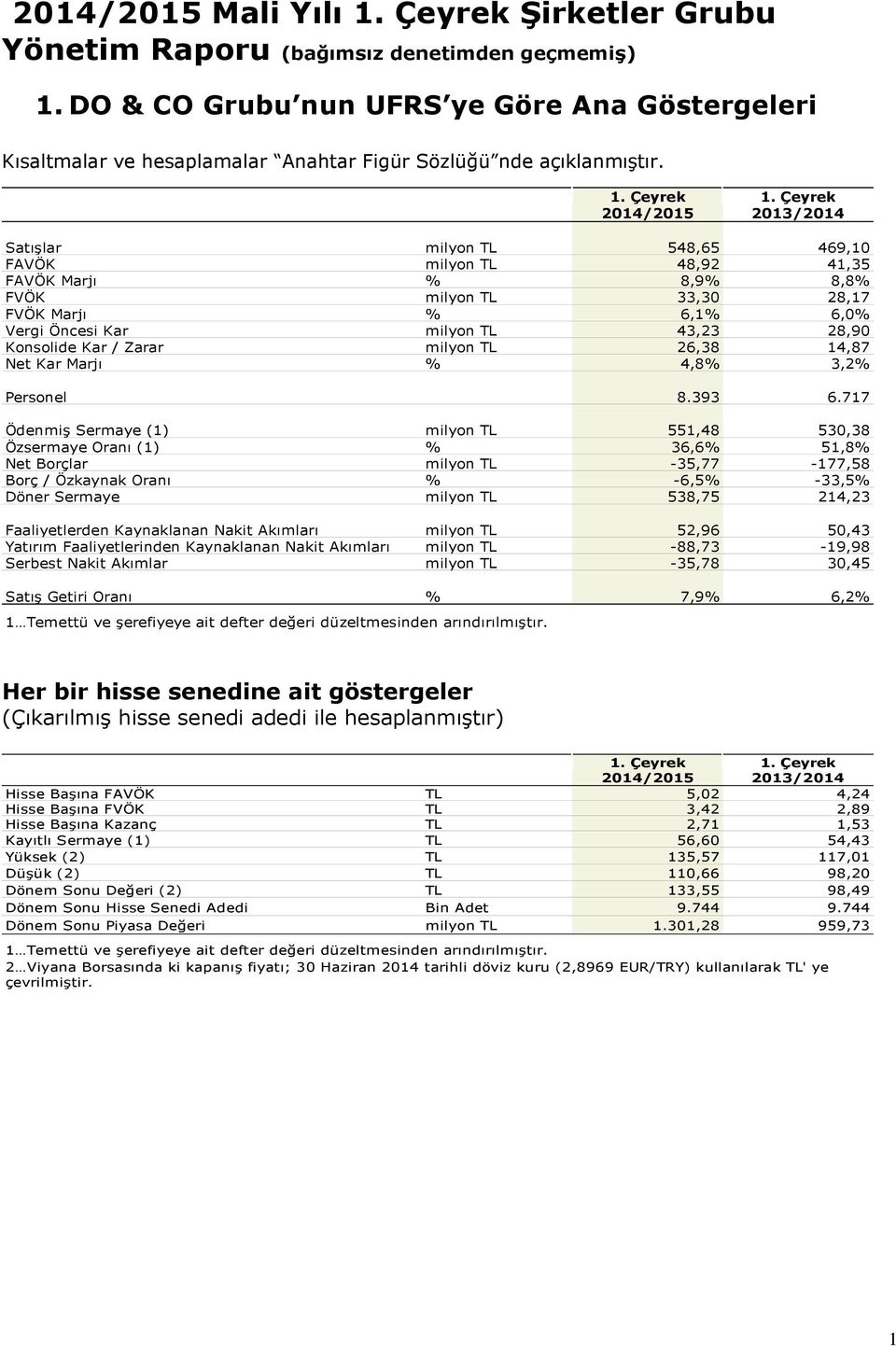 Çeyrek 2014/2015 2013/2014 Satışlar milyon TL 548,65 469,10 FAVÖK milyon TL 48,92 41,35 FAVÖK Marjı % 8,9% 8,8% FVÖK milyon TL 33,30 28,17 FVÖK Marjı % 6,1% 6,0% Vergi Öncesi Kar milyon TL 43,23