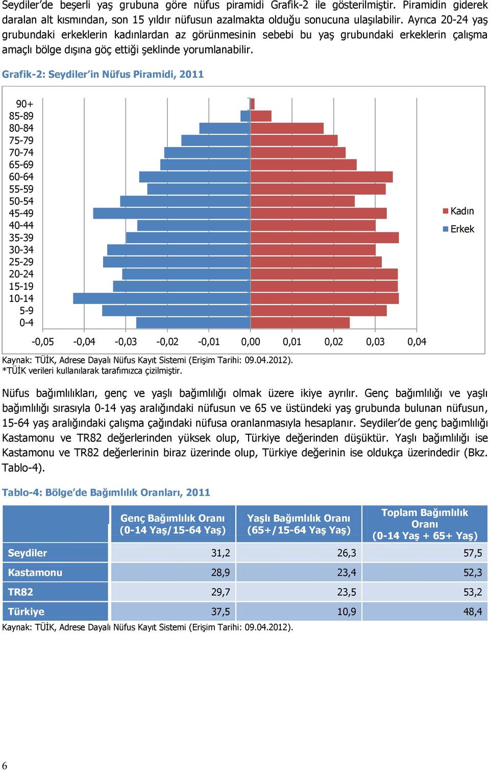 Grafik-2: Seydiler in Nüfus Piramidi, 2011 90+ 85-89 80-84 75-79 70-74 65-69 60-64 55-59 50-54 45-49 40-44 35-39 30-34 25-29 20-24 15-19 10-14 5-9 0-4 Kadın Erkek -0,05-0,04-0,03-0,02-0,01 0,00 0,01