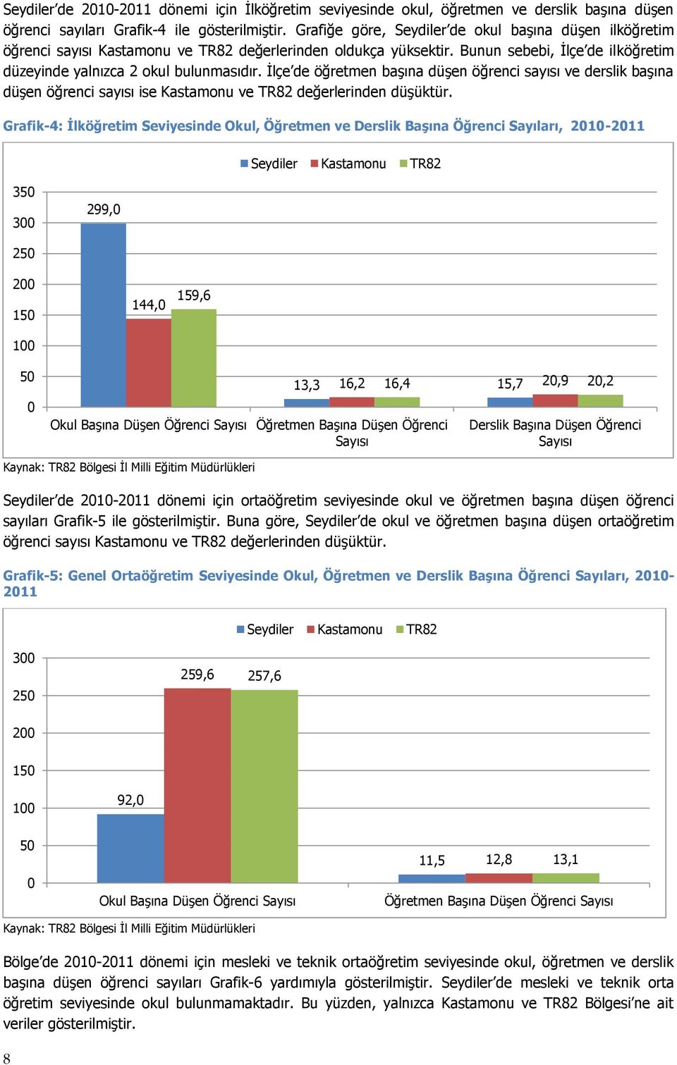 İlçe de öğretmen başına düşen öğrenci sayısı ve derslik başına düşen öğrenci sayısı ise Kastamonu ve TR82 değerlerinden düşüktür.