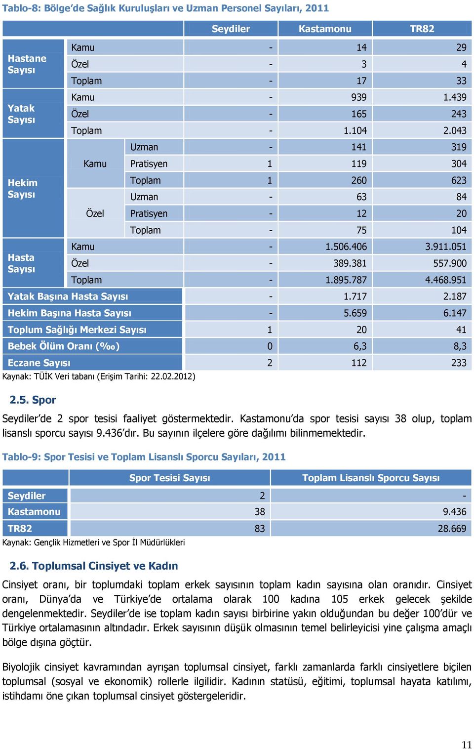 900 Toplam - 1.895.787 4.468.951 Yatak Başına Hasta Sayısı - 1.717 2.187 Hekim Başına Hasta Sayısı - 5.659 6.