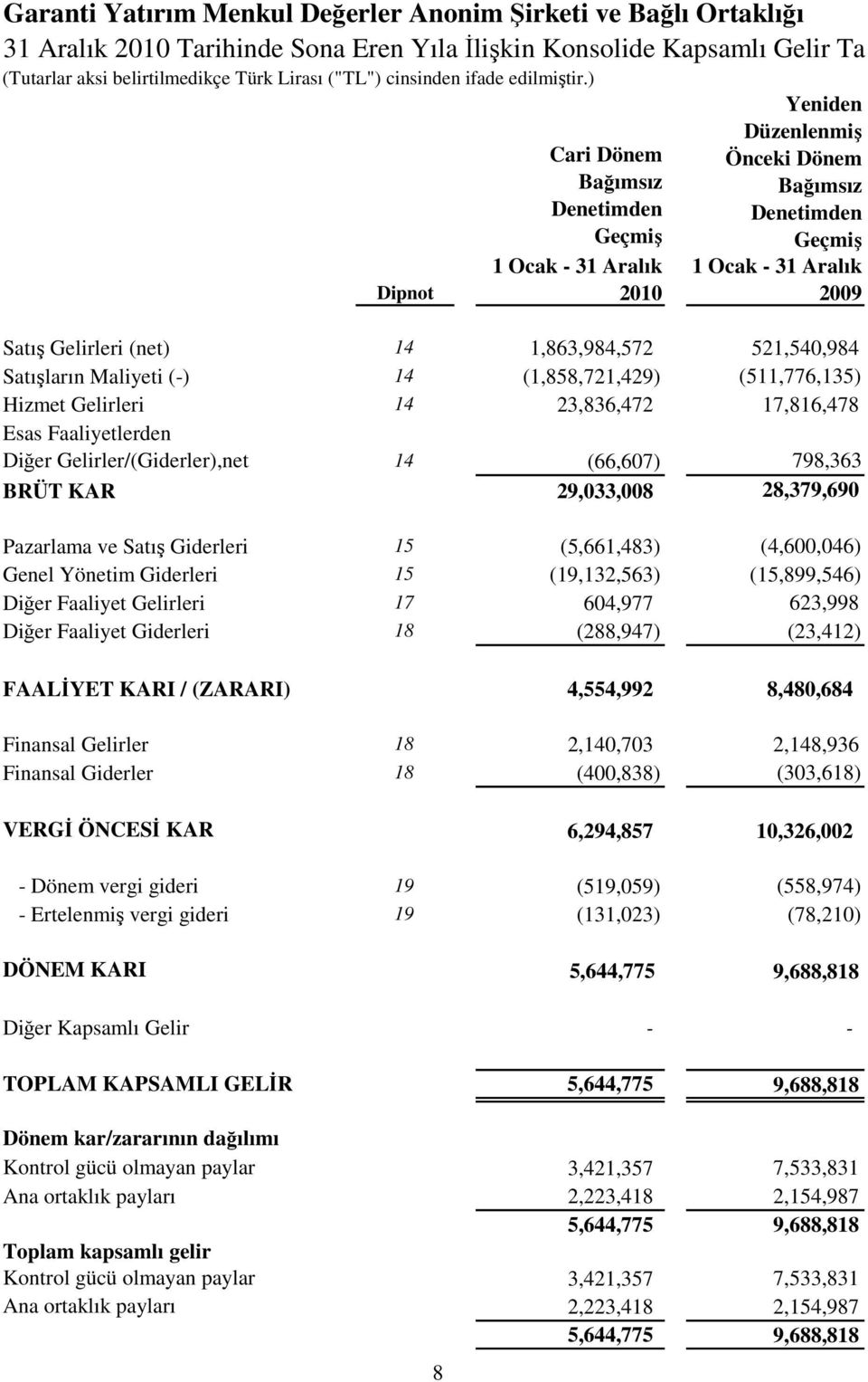 ) Dipnot 8 Cari Dönem Bağımsız Denetimden 1 Ocak - 31 Aralık 2010 Yeniden Düzenlenmiş Önceki Dönem Bağımsız Denetimden 1 Ocak - 31 Aralık 2009 Satış Gelirleri (net) 14 1,863,984,572 521,540,984