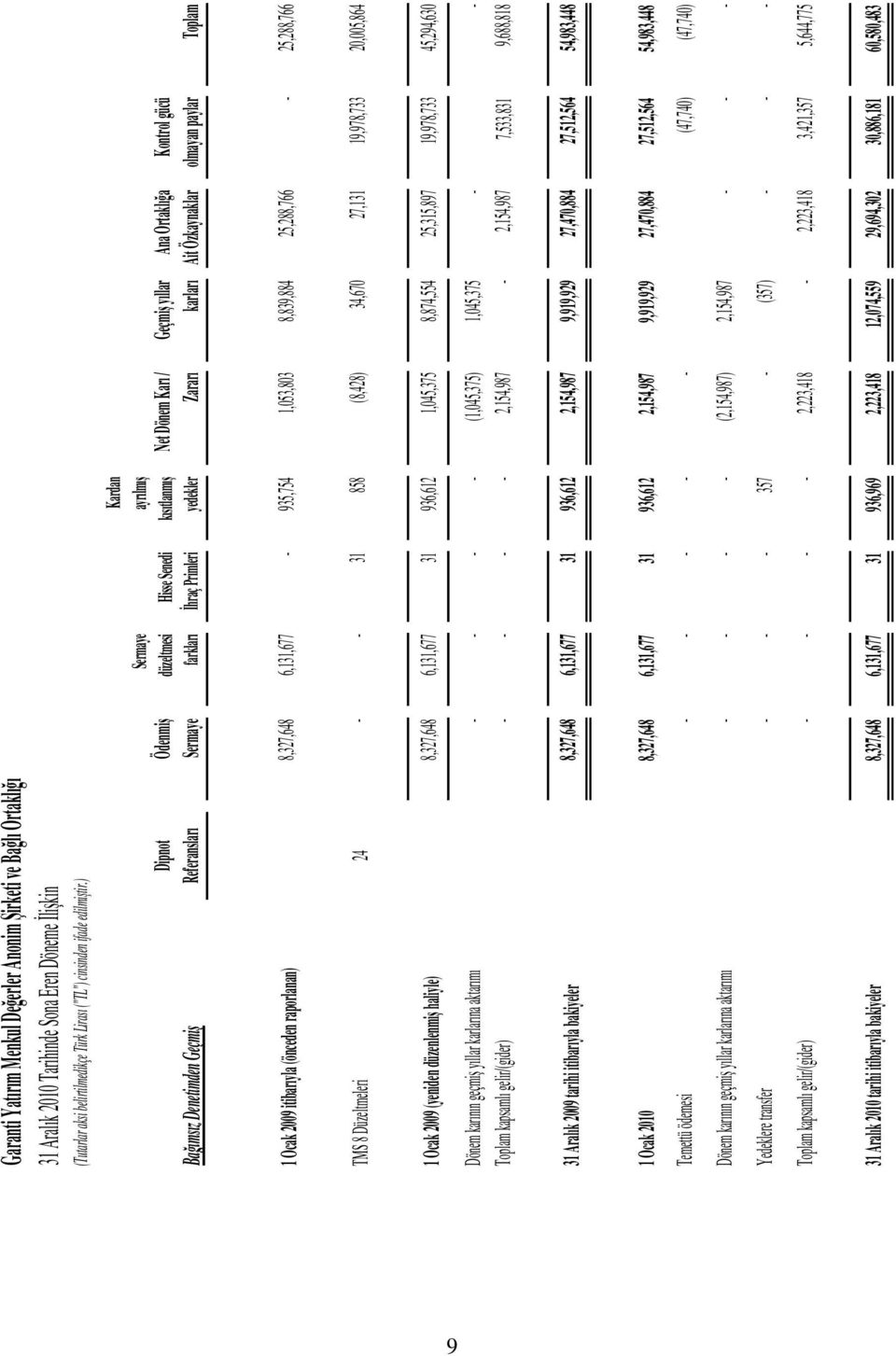 Ortaklığa Ait Özkaynaklar Kontrol gücü olmayan paylar Toplam 1 Ocak 2009 itibarıyla (önceden raporlanan) 8,327,648 6,131,677-935,754 1,053,803 8,839,884 25,288,766-25,288,766 TMS 8 Düzeltmeleri 24 -