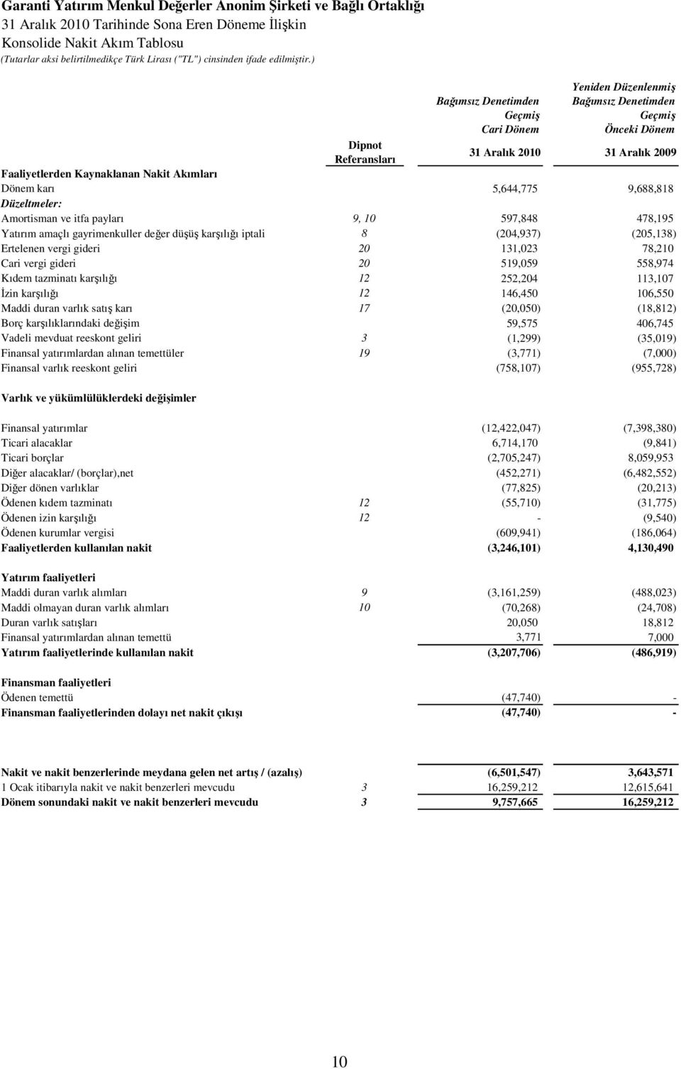 ) Bağımsız Denetimden Cari Dönem Yeniden Düzenlenmiş Bağımsız Denetimden Önceki Dönem Dipnot Referansları 31 Aralık 2010 31 Aralık 2009 Faaliyetlerden Kaynaklanan Nakit Akımları Dönem karı 5,644,775
