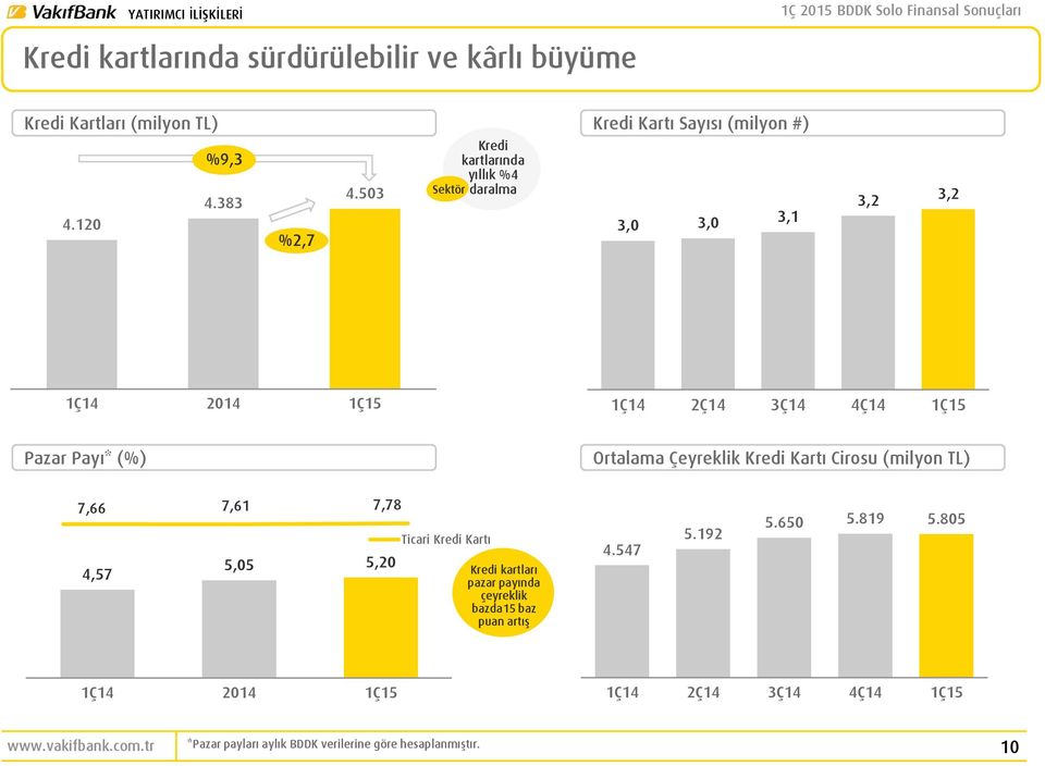 Payı* (%) Ortalama Çeyreklik Kredi Kartı Cirosu (milyon TL) 7,66 7,61 7,78 4,57 5,05 5,20 Ticari Kredi Kartı Kredi kartları