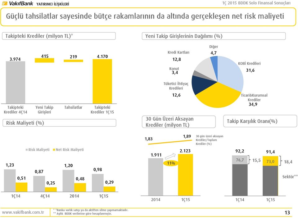 30 Gün Üzeri Aksayan Krediler (milyon TL) Ticari&Kurumsal Krediler 34,9 Takip Karşılık Oranı(%) 1,83 1,89 30 gün üzeri aksayan Krediler/Toplam Krediler (%) 1,23 0,51 Risk Maliyeti Net Risk