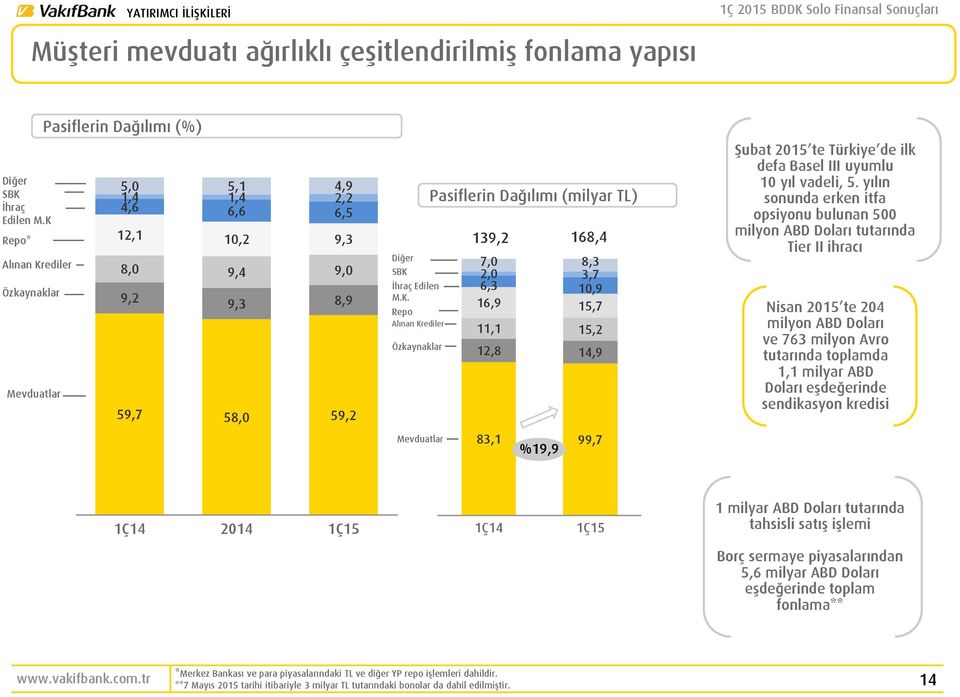 Krediler Özkaynaklar Mevduatlar Pasiflerin Dağılımı (milyar TL) 139,2 168,4 7,0 8,3 2,0 3,7 6,3 10,9 16,9 15,7 11,1 15,2 12,8 14,9 83,1 99,7 %19,9 Şubat 2015 te Türkiye de ilk defa Basel III uyumlu