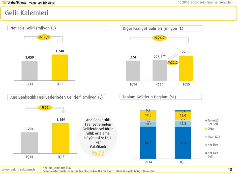 469 1Ç15 Ana Bankacılık Faaliyetlerinden Gelirlerde sektörün yıllık ortalama büyümesi %16,1 iken VakıfBank %22 0,9 3,3 19,3 15,0 3,2 3,2 10,1 12,2