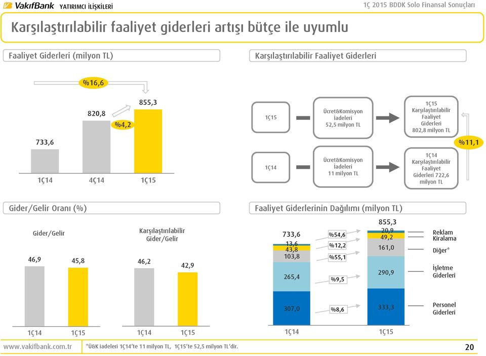 722,6 milyon TL Gider/Gelir Oranı (%) Faaliyet Giderlerinin Dağılımı (milyon TL) Gider/Gelir 46,9 45,8 Karşılaştırılabilir Gider/Gelir 46,2 42,9 733,6 13,6 43,8 103,8 265,4 %54,6