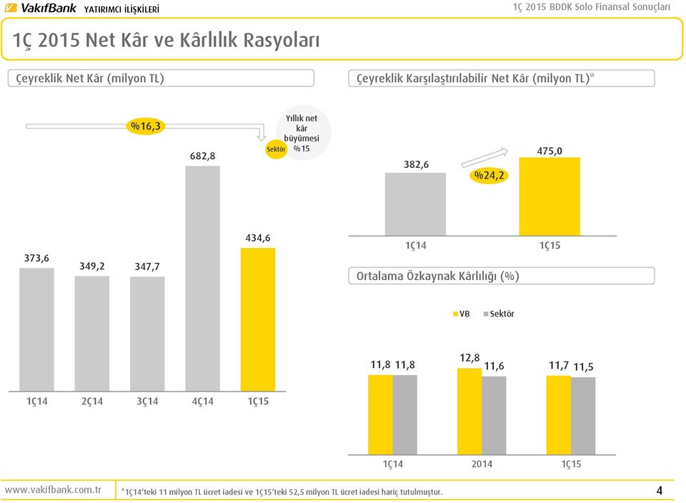 347,7 434,6 Ortalama Özkaynak Kârlılığı (%) 1Ç15 VB Sektör 12,8 11,8 11,8 11,6 11,7 11,5 2Ç14 3Ç14