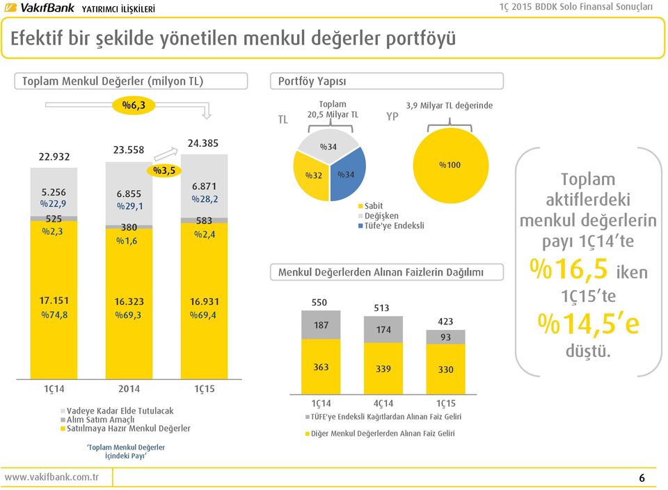 871 %28,2 583 %2,4 Vadeye Kadar Elde Tutulacak Alım Satım Amaçlı Satıılmaya Hazır Menkul Değerler Toplam Menkul Değerler İçindeki Payı 24.