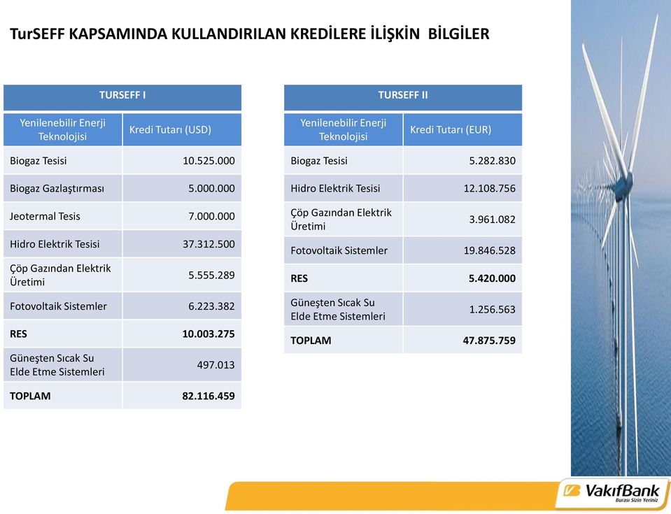 555.289 Fotovoltaik Sistemler 6.223.382 RES 10.003.275 Güneşten Sıcak Su Elde Etme Sistemleri 497.013 Biogaz Tesisi 5.282.830 Hidro Elektrik Tesisi 12.108.