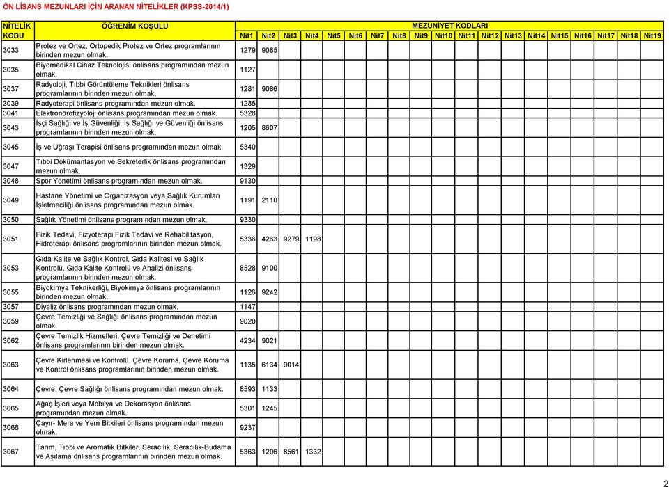 Güvenliği, İş Sağlığı ve Güvenliği önlisans programlarının birinden mezun 1205 8607 3045 İş ve Uğraşı Terapisi önlisans programından mezun 5340 3047 Tıbbi Dokümantasyon ve Sekreterlik önlisans