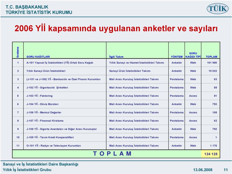 Mali Aracı Kuruluş İstatistikleri Takımı Postalama Web 53 4 J-102 Yİİ - Sigortacılık Şirketleri Mali Aracı Kuruluş İstatistikleri Takımı Postalama Web 58 5 J-103 Yİİ - Faktoring Mali Aracı Kuruluş