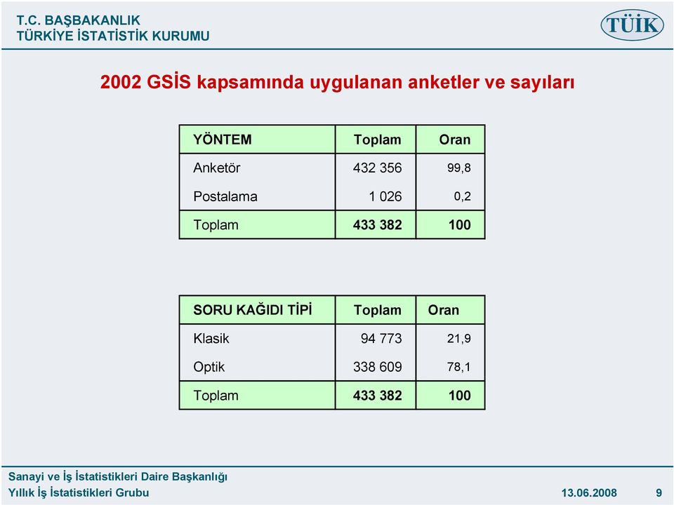 0,2 Toplam 433 382 100 SORU KAĞIDI TİPİ Toplam Oran