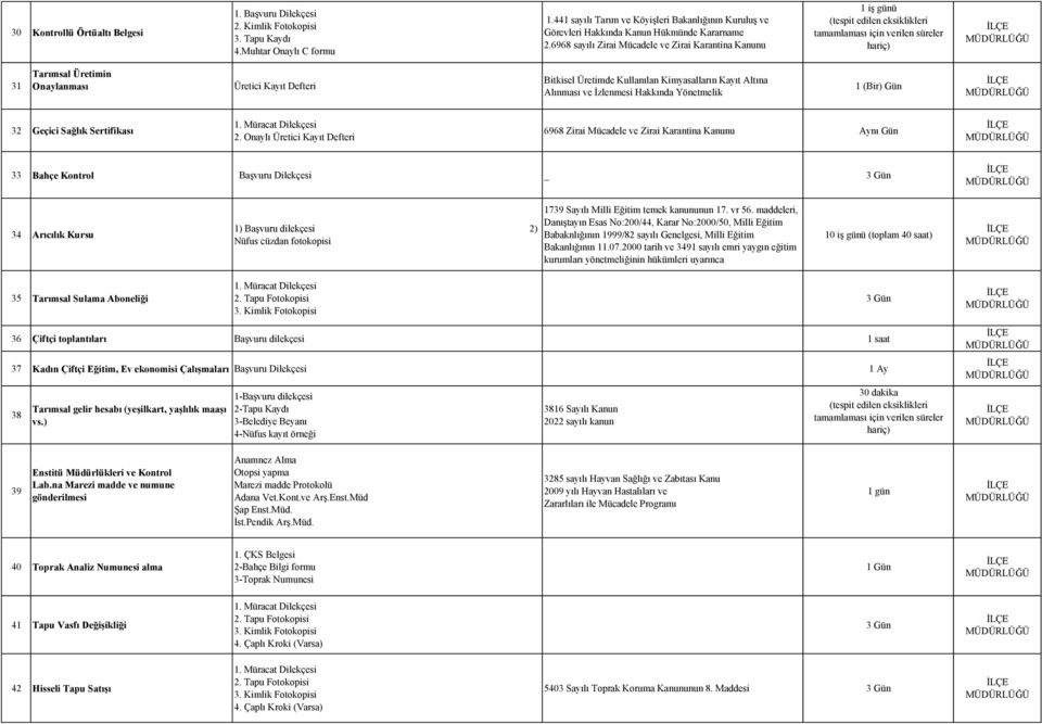 6968 sayılı Zirai Mücadele ve Zirai Karantina Kanunu 1 iş günü 31 Tarımsal Üretimin Onaylanması Üretici Kayıt Defteri Bitkisel Üretimde Kullanılan Kimyasalların Kayıt Altına Alınması ve İzlenmesi
