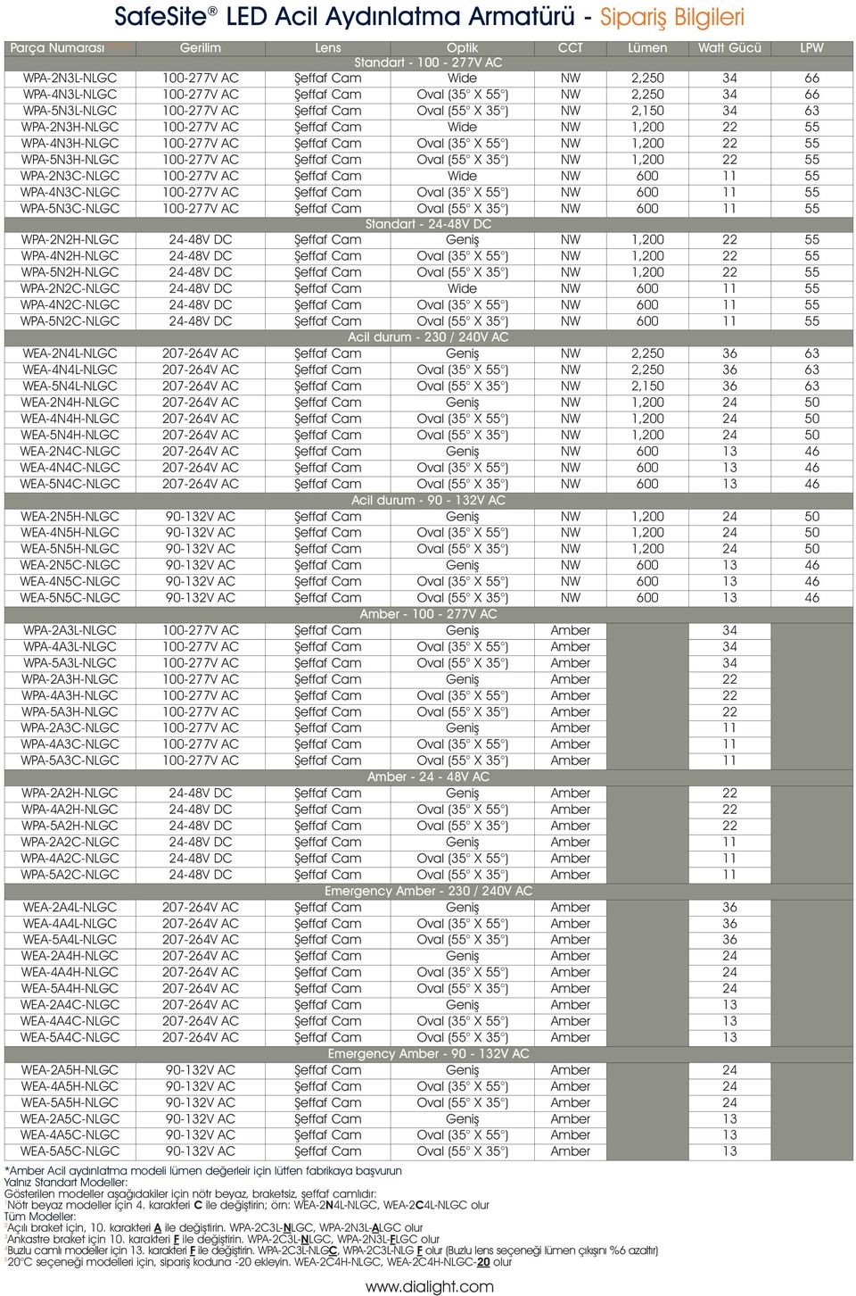 WPA-4N3H-NLGC 100-277V AC Şeffaf Cam Oval (35 X 55 ) NW 1,200 22 55 WPA-5N3H-NLGC 100-277V AC Şeffaf Cam Oval (55 X 35 ) NW 1,200 22 55 WPA-2N3C-NLGC 100-277V AC Şeffaf Cam Wide NW 600 11 55
