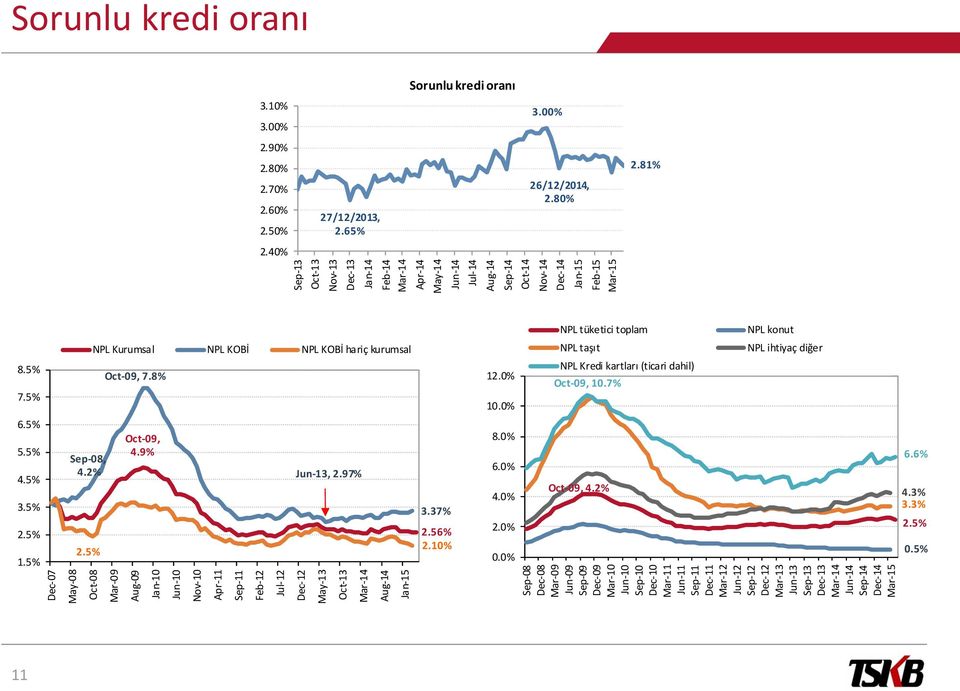 Aug-14 Sep-14 Oct-14 Nov-14 Dec-14 Jan-15 Feb-15 Mar-15 Sorunlu kredi oranı Sorunlu kredi oranı 3.10% 3.00% 3.00% 2.90% 2.80% 2.70% 2.60% 2.50% 27/12/2013, 2.65% 26/12/2014, 2.80% 2.81% 2.40% 8.5% 7.