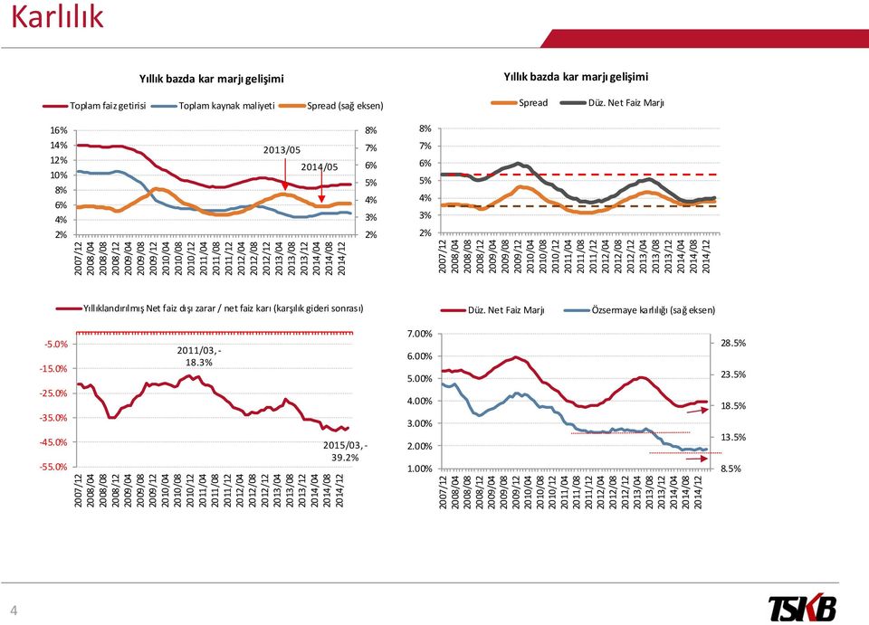 2010/08 2010/12 2011/04 2011/08 2011/12 2012/04 2012/08 2012/12 2013/04 2013/08 2013/12 2014/04 2014/08 2014/12 Karlılık Yıllık bazda kar marjı gelişimi Yıllık bazda kar marjı gelişimi Toplam faiz