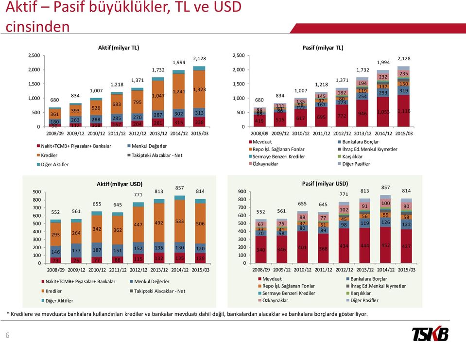 Net 2,500 2,000 1,500 1,000 500 0 Pasif (milyar TL) 1,994 2,128 1,732 235 232 1,371 1,218 194 150 137 1,007 182 119 293 319 834 145 254 680 97 80 135 167 173 111 122 58 86 61 419 515 617 695 772 946