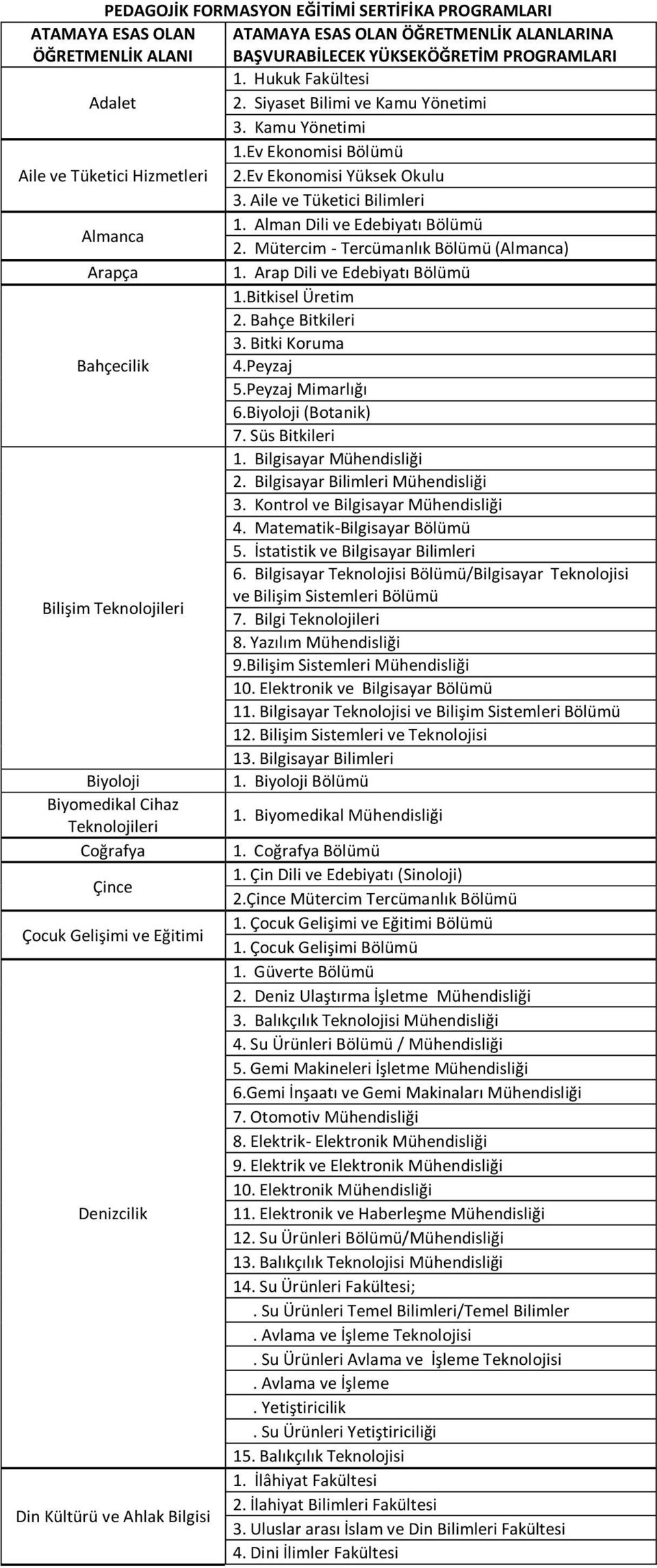 Alman Dili ve Edebiyatı Bölümü Almanca 2. Mütercim - Tercümanlık Bölümü (Almanca) Arapça 1. Arap Dili ve Edebiyatı Bölümü 1.Bitkisel Üretim 2. Bahçe Bitkileri 3. Bitki Koruma Bahçecilik 4.Peyzaj 5.