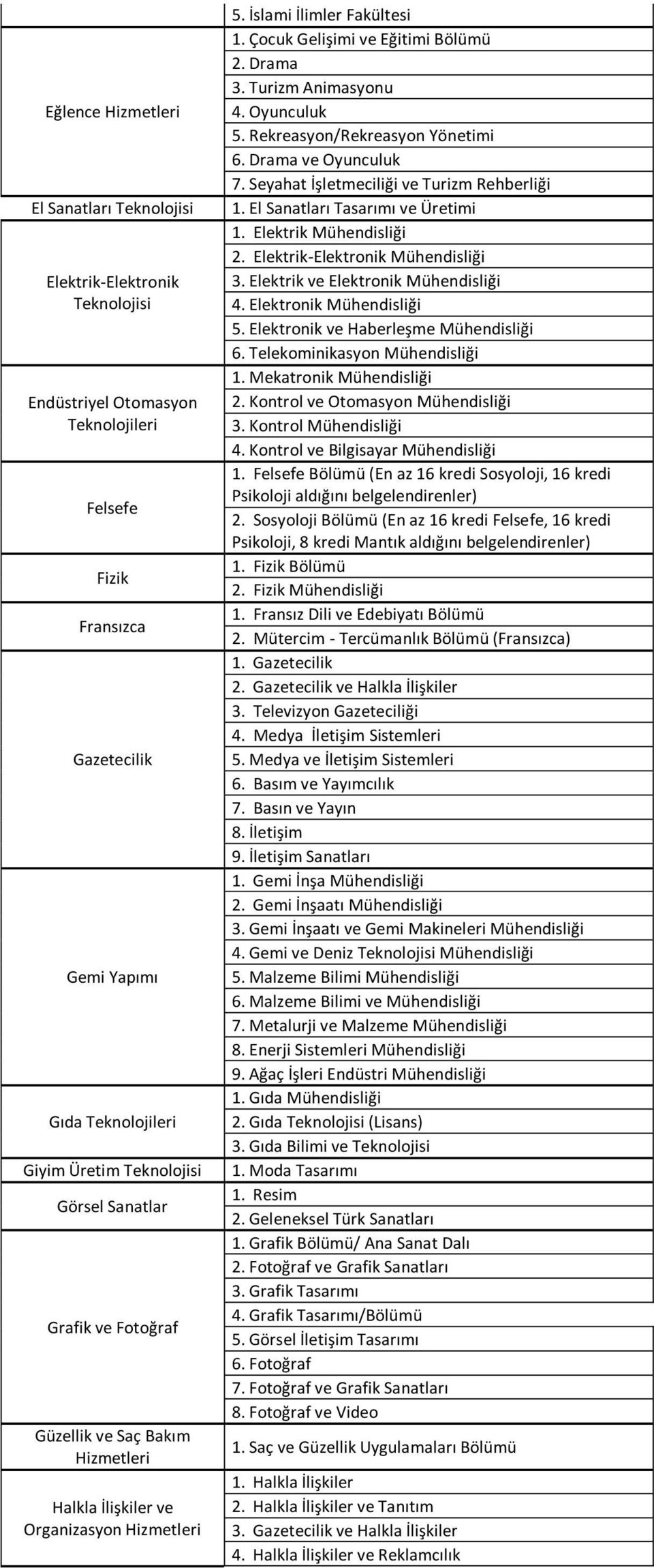 Turizm Animasyonu 4. Oyunculuk 5. Rekreasyon/Rekreasyon Yönetimi 6. Drama ve Oyunculuk 7. Seyahat İşletmeciliği ve Turizm Rehberliği 1. El Sanatları Tasarımı ve Üretimi 1. Elektrik Mühendisliği 2.