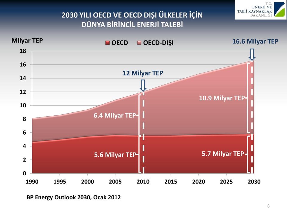 4 Milyar TEP 5.6 Milyar TEP 12 Milyar TEP 10.9 Milyar TEP 5.