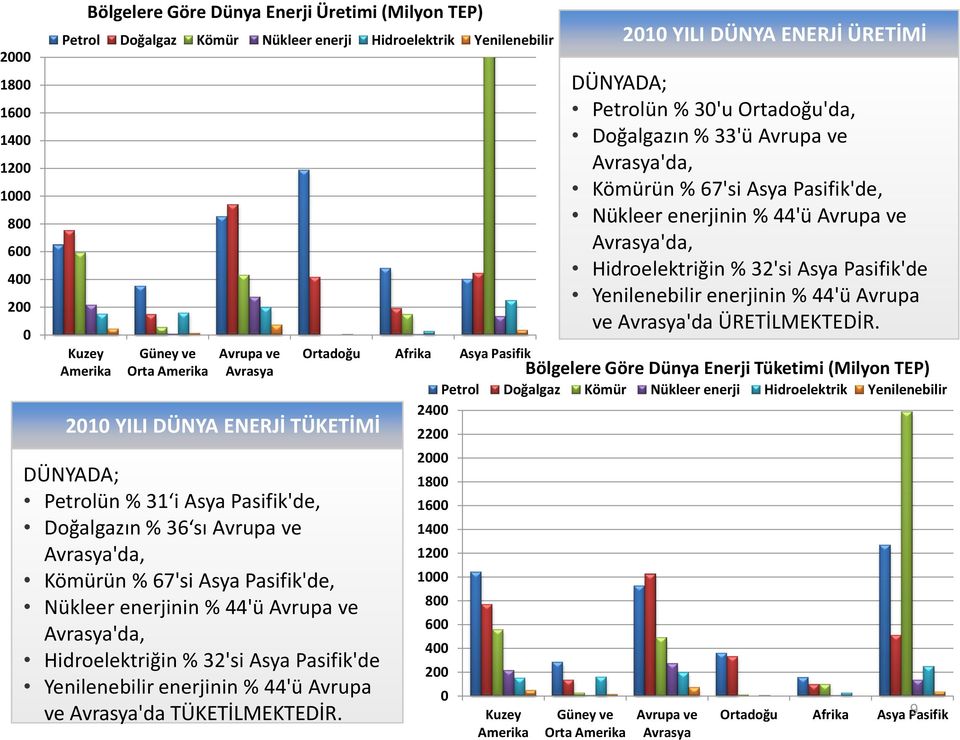 Enerji Tüketimi (Milyon TEP) Güney ve Orta Amerika 2010 YILI DÜNYA ENERJİ ÜRETİMİ DÜNYADA; Petrolün % 30'u Ortadoğu'da, Doğalgazın % 33'ü Avrupa ve Avrasya'da, Kömürün % 67'si Asya Pasifik'de,