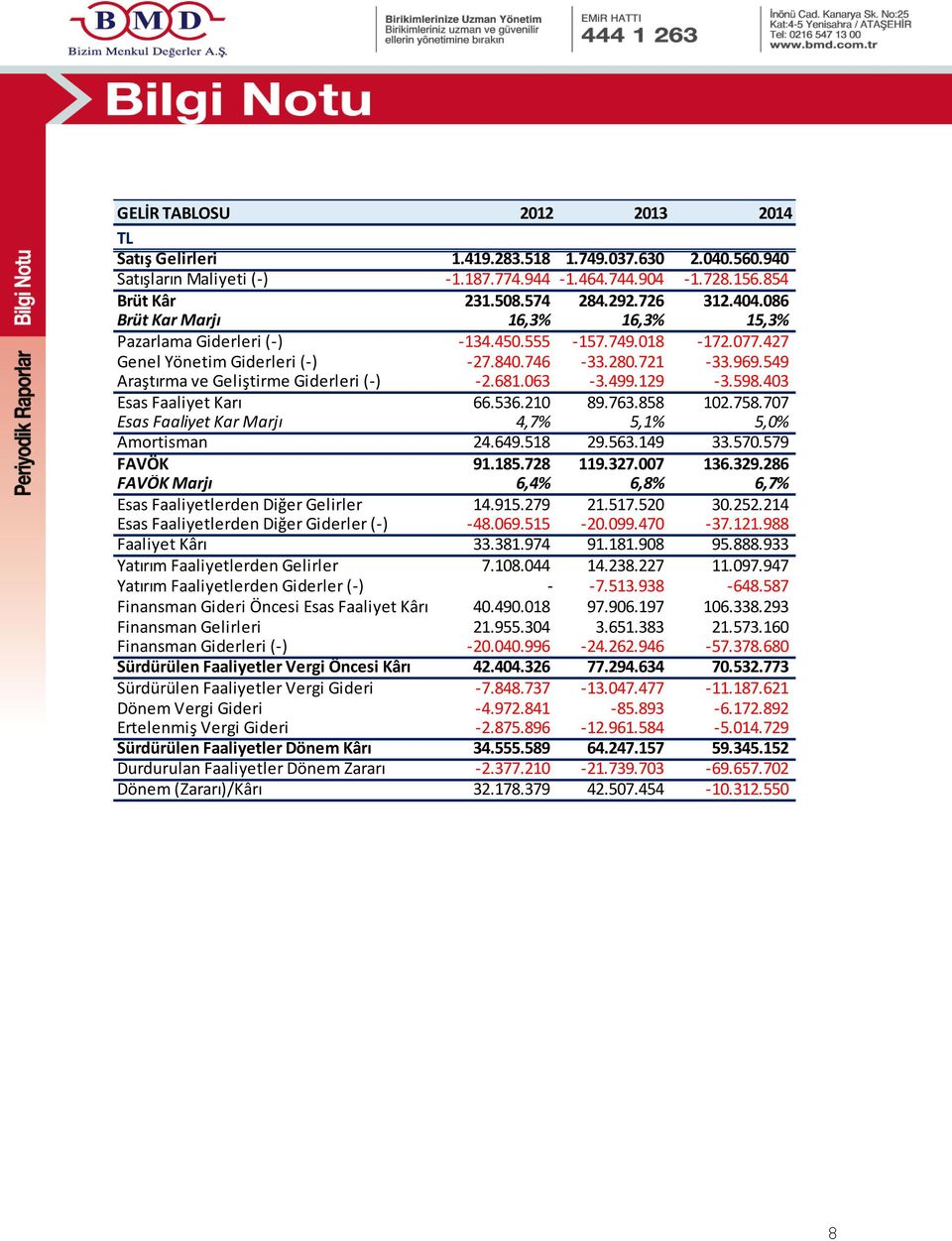 549 Araştırma ve Geliştirme Giderleri (-) -2.681.063-3.499.129-3.598.403 Esas Faaliyet Karı 66.536.210 89.763.858 102.758.707 Esas Faaliyet Kar Marjı 4,7% 5,1% 5,0% Amortisman 24.649.518 29.563.