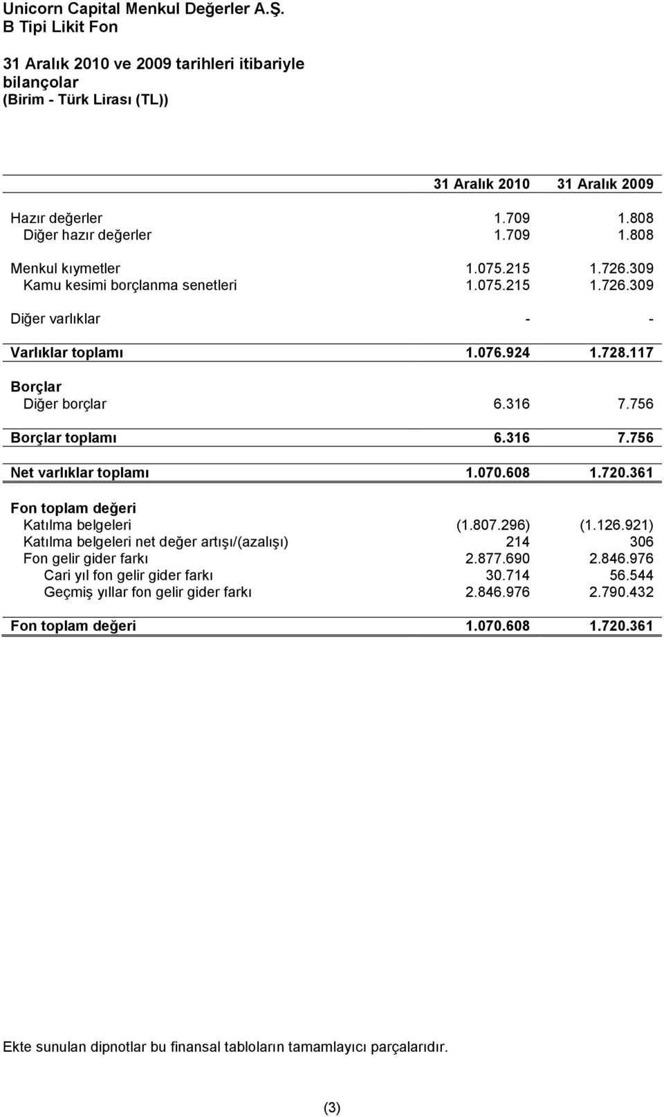 070.608 1.720.361 Fon toplam değeri Katılma belgeleri (1.807.296) (1.126.921) Katılma belgeleri net değer artışı/(azalışı) 214 306 Fon gelir gider farkı 2.877.690 2.846.