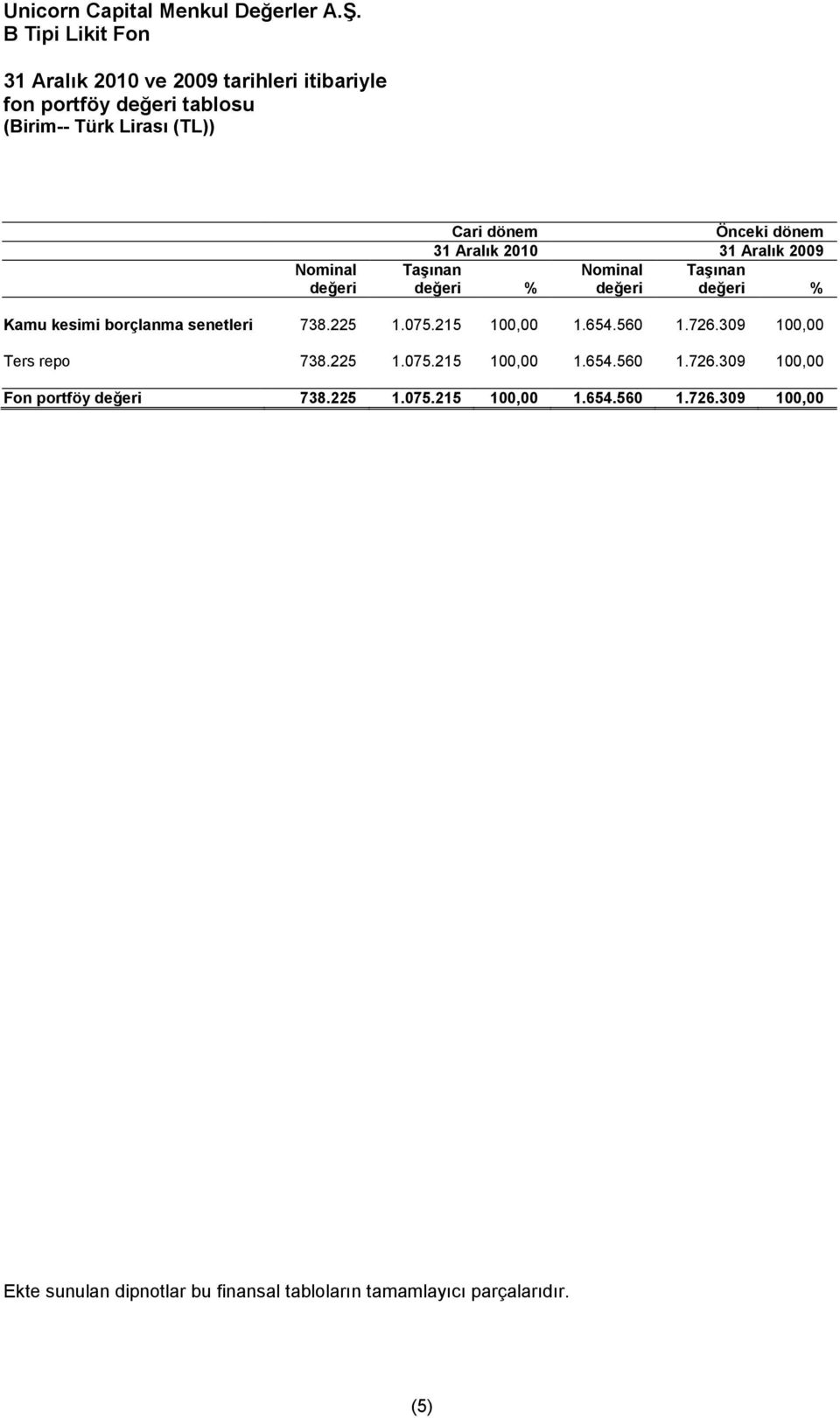 654.560 1.726.309 100,00 Ters repo 738.225 1.075.215 100,00 1.654.560 1.726.309 100,00 Fon portföy değeri 738.225 1.075.215 100,00 1.654.560 1.726.309 100,00 Ekte sunulan dipnotlar bu finansal tabloların tamamlayıcı parçalarıdır.