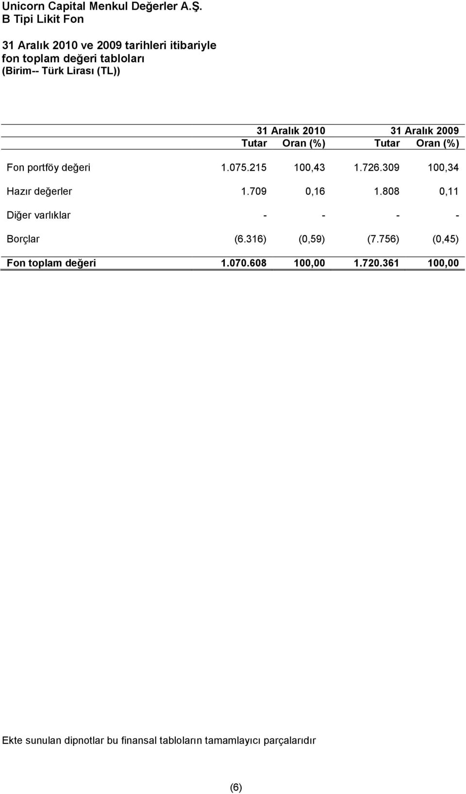 709 0,16 1.808 0,11 Diğer varlıklar - - - - Borçlar (6.316) (0,59) (7.