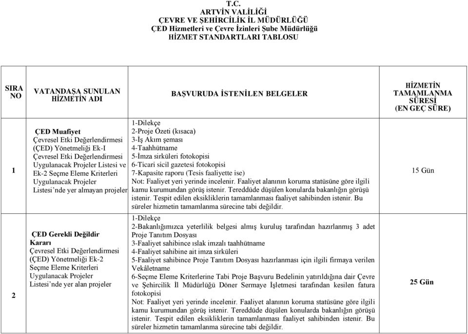 2-Proje Özeti (kısaca) 1-Dilekçe 15 Gün (Yönetmelik Gereği 3-İş Akım şeması 2-Proje Özeti (kısaca) 4-Taahhütname 3-ĠĢ Akım ġeması 5-İmza sirküleri 4-Taahhütname fotokopisi 6-Ticari sicil gazetesi