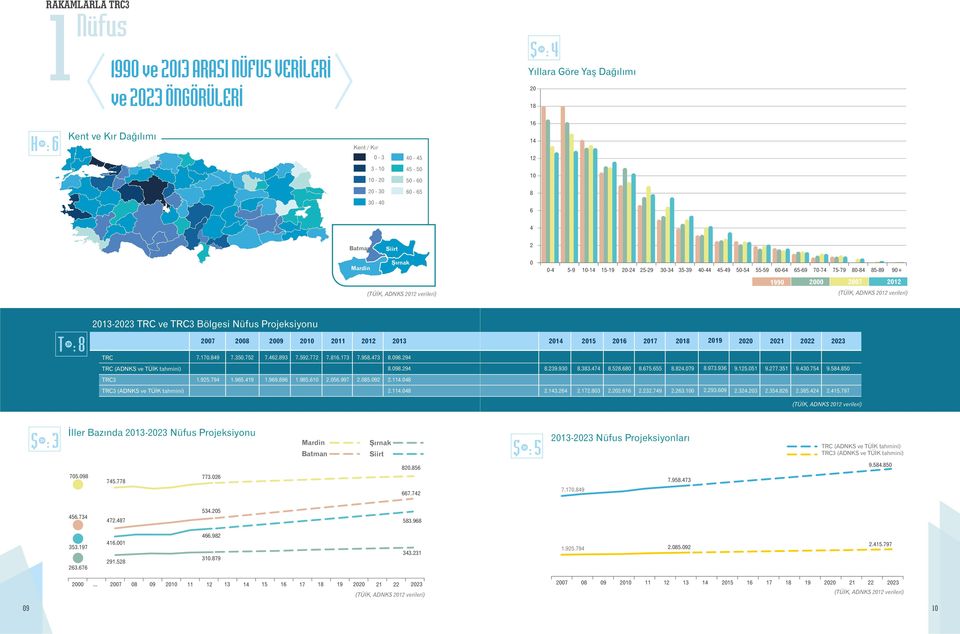 89.985..5.997.85.9..8 (ADNKS ve TÜİK tahmini)..8...7.8....79...9.9...5.8.85..5.797 (TÜİK, ADNKS verileri) İller Bazında Nüfus Projeksiyonu Nüfus Projeksiyonları C (ADNKS ve TÜİK tahmini) (ADNKS ve TÜİK tahmini) 75.