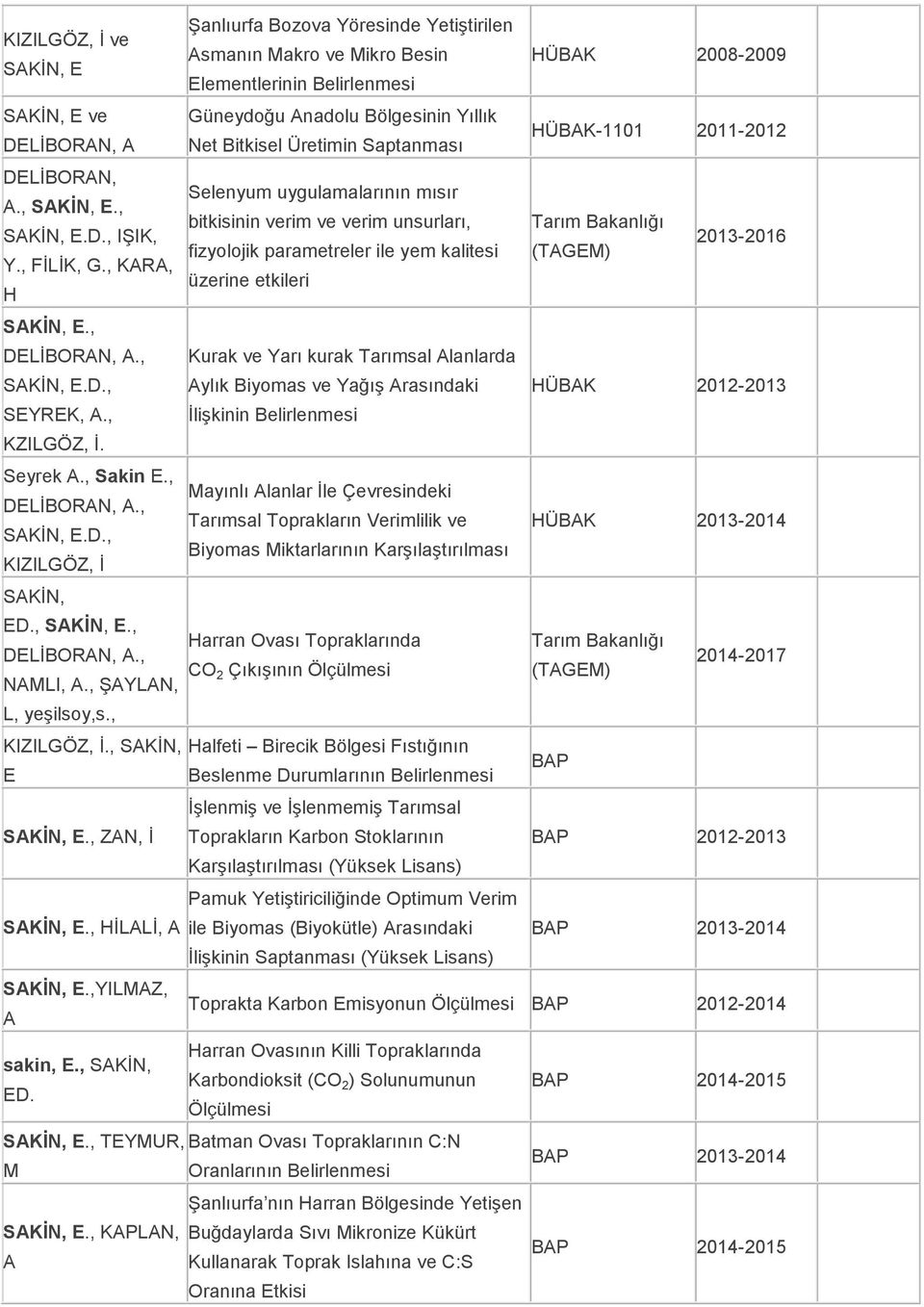 , KARA, üzerine etkileri H SAKİN, E., DELĠBORAN, A., Kurak ve Yarı kurak Tarımsal Alanlarda SAKĠN, E.D., Aylık Biyomas ve YağıĢ Arasındaki SEYREK, A., ĠliĢkinin Belirlenmesi KZILGÖZ, Ġ. Seyrek A.